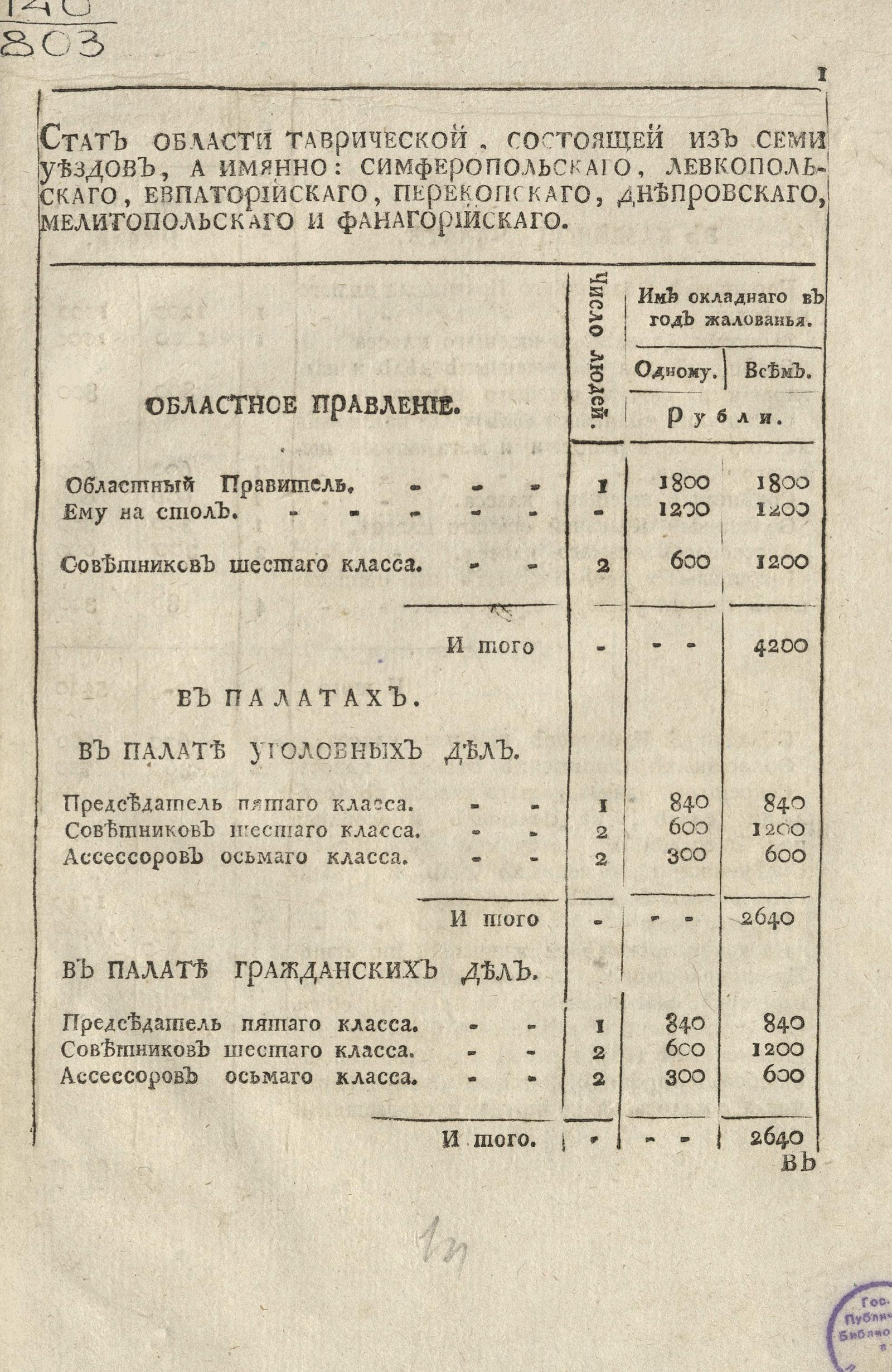 Изображение книги Стат области Таврической