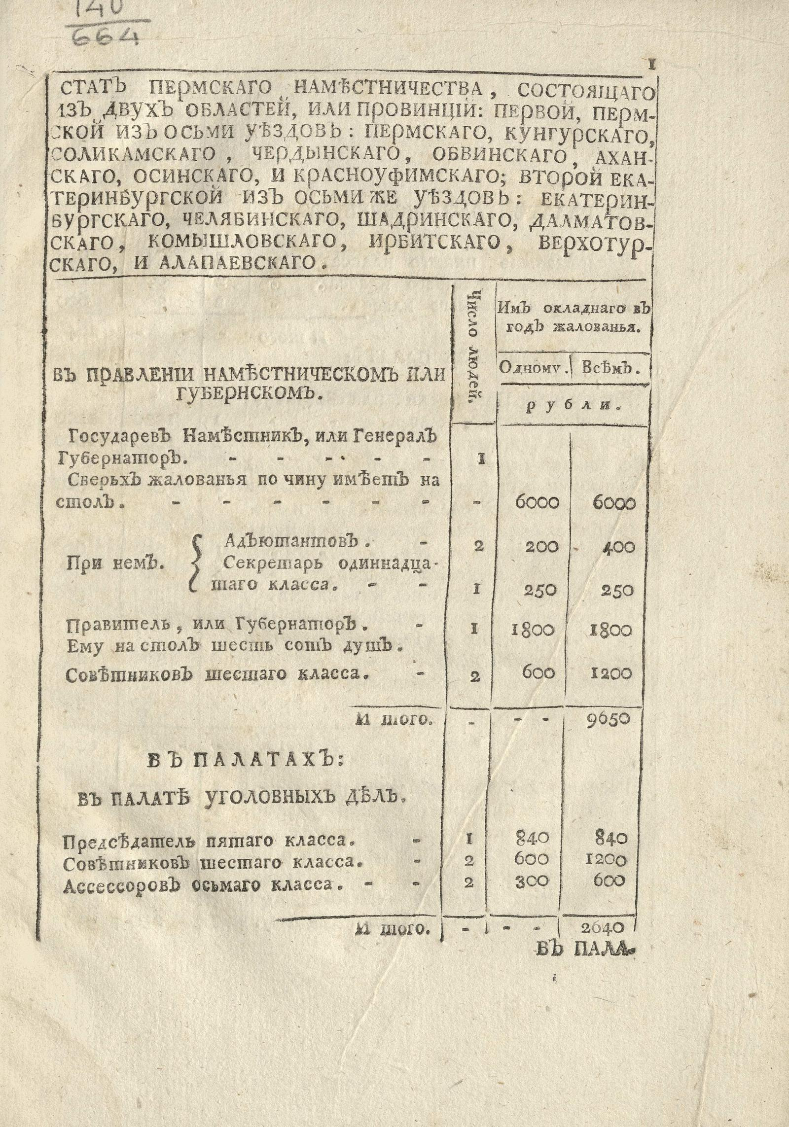 Изображение книги Стат Пермскаго наместничества