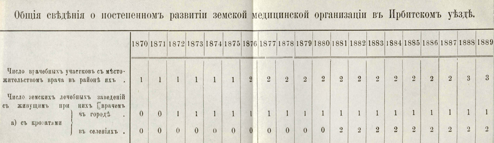 Фоновое изображение Очерк развития земской медицины в Ирбитском уезде